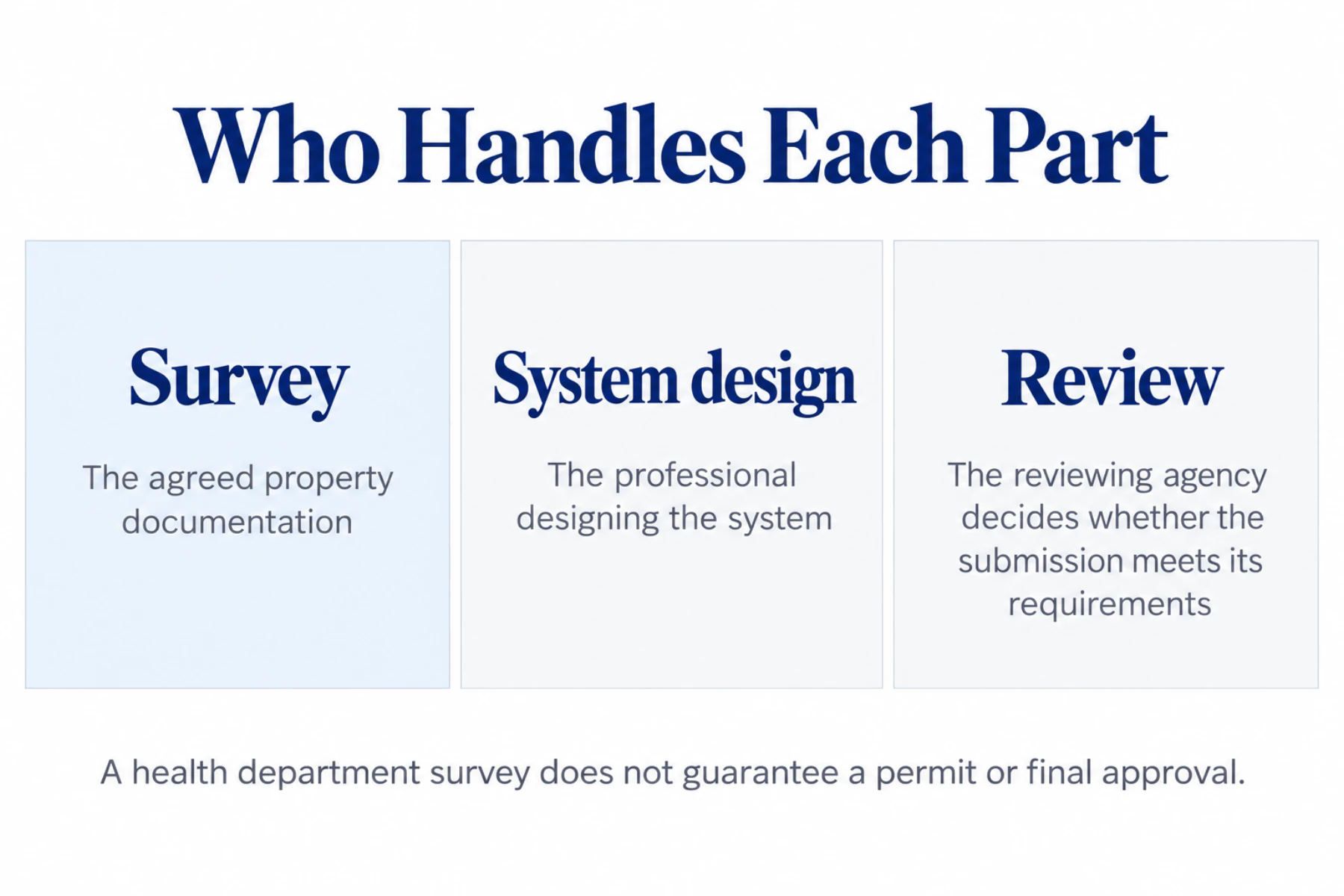 Roles in a health department submission: survey documentation, system design and agency review